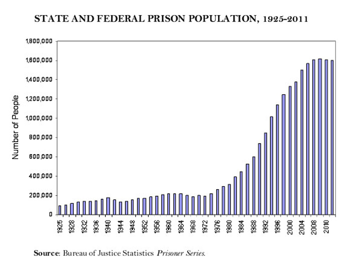 PrisonPopulation